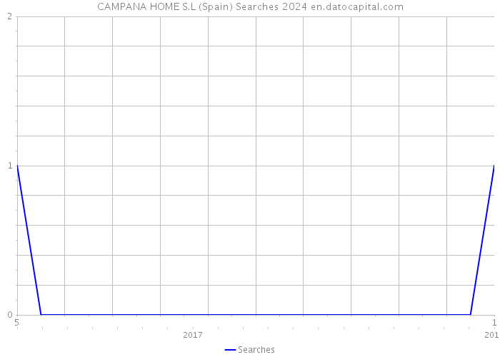 CAMPANA HOME S.L (Spain) Searches 2024 
