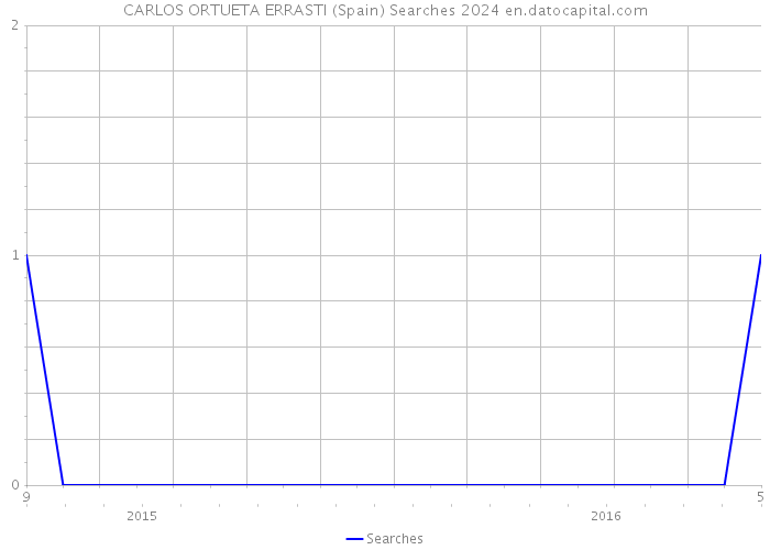 CARLOS ORTUETA ERRASTI (Spain) Searches 2024 