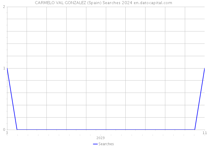 CARMELO VAL GONZALEZ (Spain) Searches 2024 