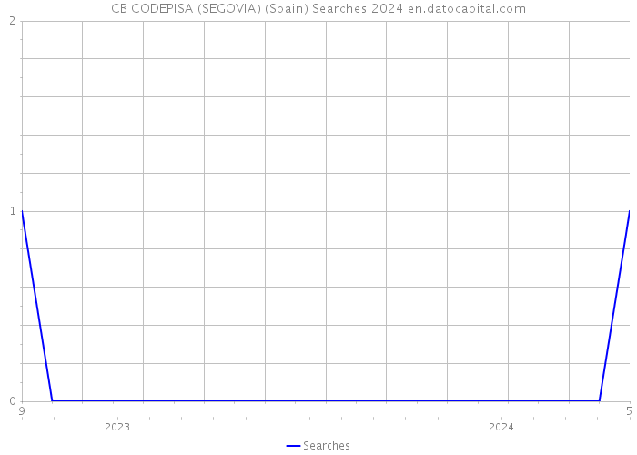 CB CODEPISA (SEGOVIA) (Spain) Searches 2024 
