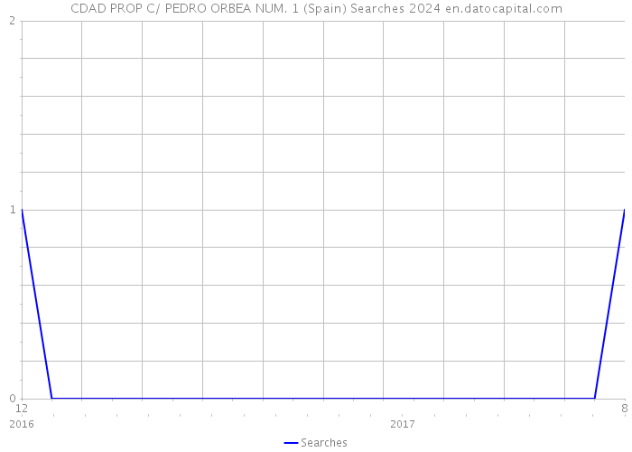 CDAD PROP C/ PEDRO ORBEA NUM. 1 (Spain) Searches 2024 