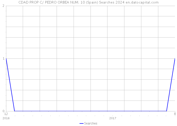 CDAD PROP C/ PEDRO ORBEA NUM. 10 (Spain) Searches 2024 