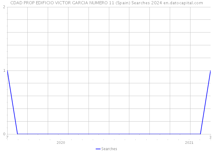 CDAD PROP EDIFICIO VICTOR GARCIA NUMERO 11 (Spain) Searches 2024 