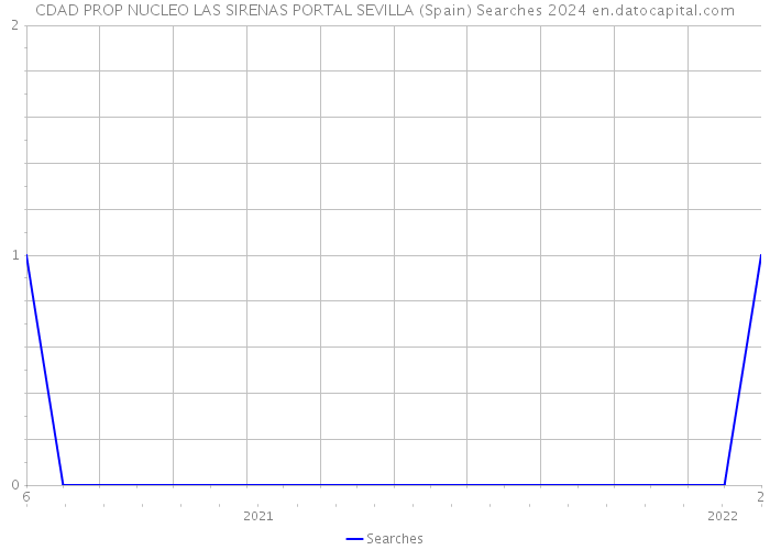 CDAD PROP NUCLEO LAS SIRENAS PORTAL SEVILLA (Spain) Searches 2024 