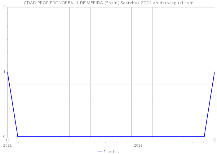 CDAD PROP PRONORBA-1 DE MERIDA (Spain) Searches 2024 