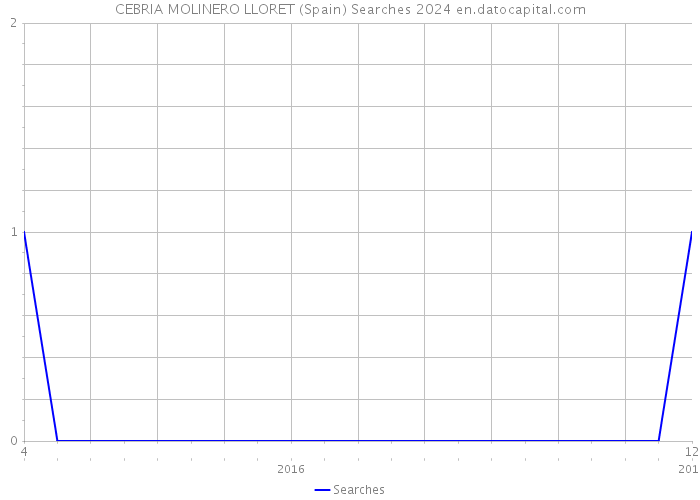 CEBRIA MOLINERO LLORET (Spain) Searches 2024 