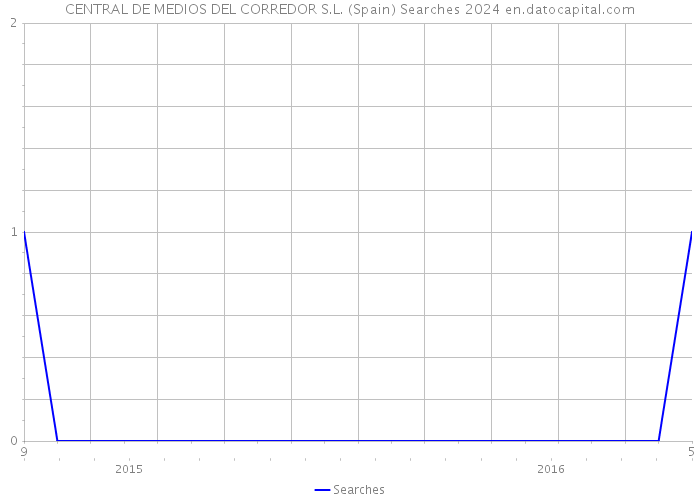 CENTRAL DE MEDIOS DEL CORREDOR S.L. (Spain) Searches 2024 