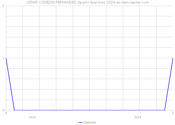 CESAR CODEJON FERNANDEZ (Spain) Searches 2024 
