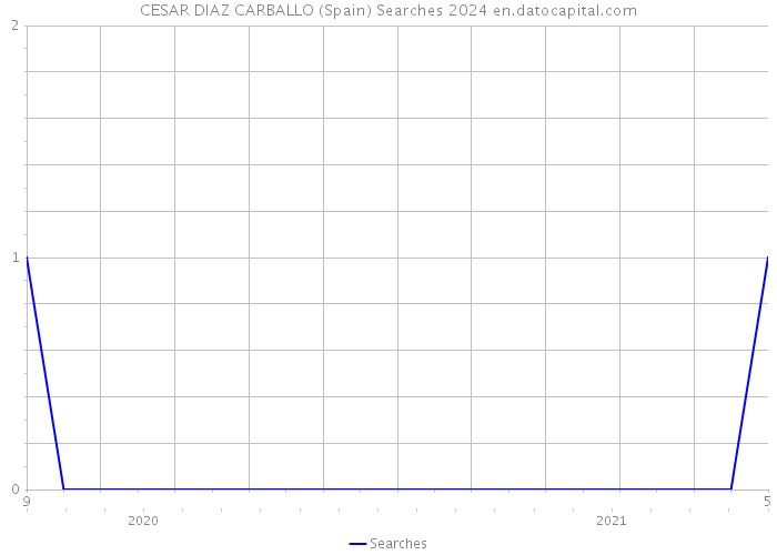 CESAR DIAZ CARBALLO (Spain) Searches 2024 