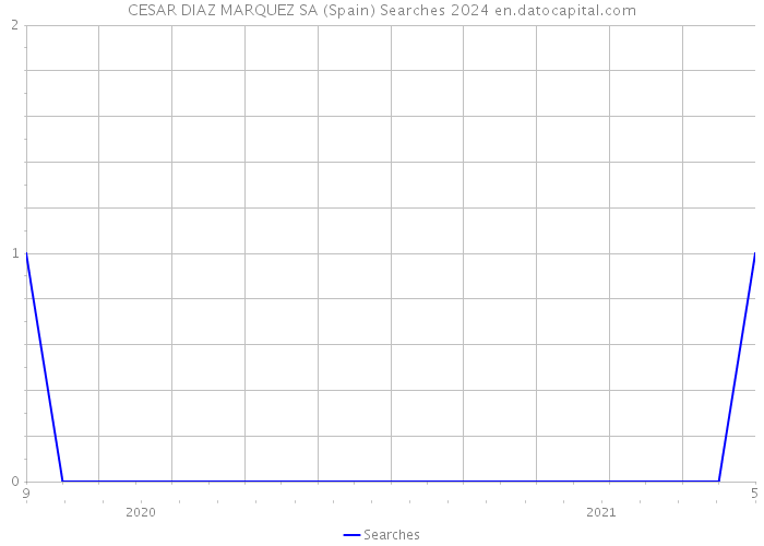 CESAR DIAZ MARQUEZ SA (Spain) Searches 2024 