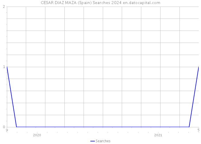 CESAR DIAZ MAZA (Spain) Searches 2024 