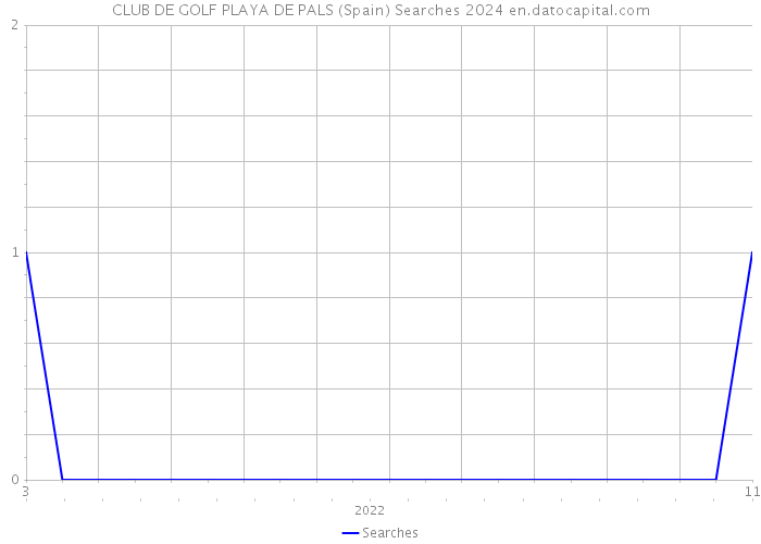 CLUB DE GOLF PLAYA DE PALS (Spain) Searches 2024 