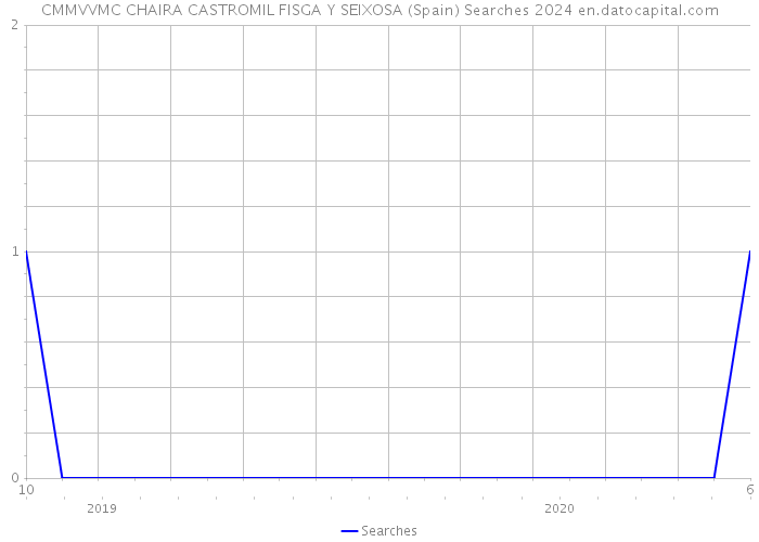 CMMVVMC CHAIRA CASTROMIL FISGA Y SEIXOSA (Spain) Searches 2024 