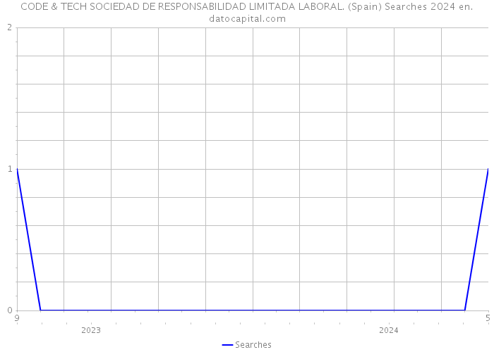 CODE & TECH SOCIEDAD DE RESPONSABILIDAD LIMITADA LABORAL. (Spain) Searches 2024 