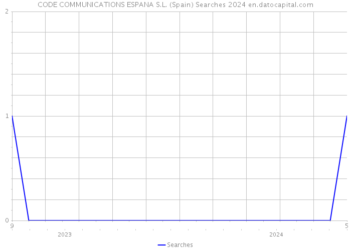 CODE COMMUNICATIONS ESPANA S.L. (Spain) Searches 2024 
