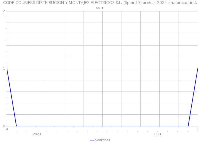 CODE COURIERS DISTRIBUCION Y MONTAJES ELECTRICOS S.L. (Spain) Searches 2024 