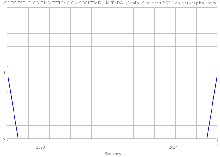 CODE ESTUDIOS E INVESTIGACION SOCIEDAD LIMITADA. (Spain) Searches 2024 