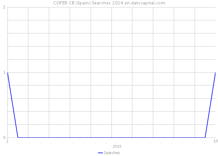COFER CB (Spain) Searches 2024 