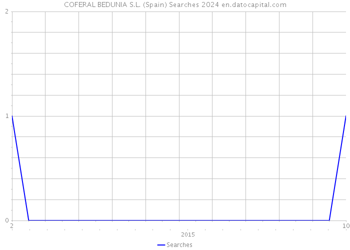 COFERAL BEDUNIA S.L. (Spain) Searches 2024 