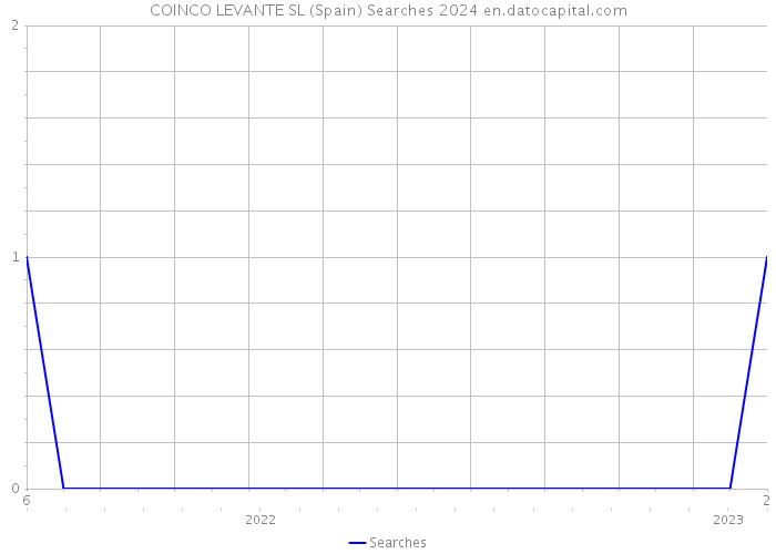 COINCO LEVANTE SL (Spain) Searches 2024 