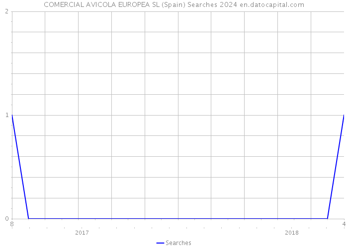 COMERCIAL AVICOLA EUROPEA SL (Spain) Searches 2024 