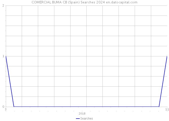 COMERCIAL BUMA CB (Spain) Searches 2024 