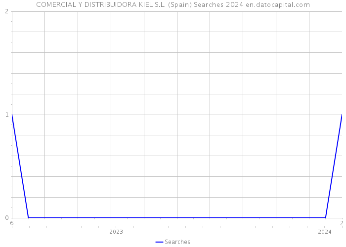 COMERCIAL Y DISTRIBUIDORA KIEL S.L. (Spain) Searches 2024 
