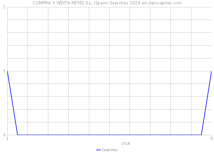 COMPRA Y VENTA REYES S.L. (Spain) Searches 2024 