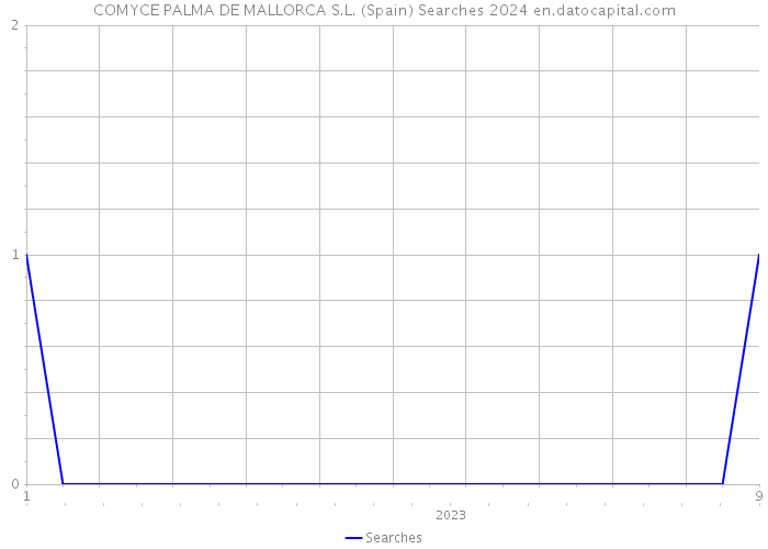 COMYCE PALMA DE MALLORCA S.L. (Spain) Searches 2024 
