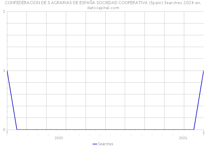 CONFEDERACION DE S AGRARIAS DE ESPAÑA SOCIEDAD COOPERATIVA (Spain) Searches 2024 