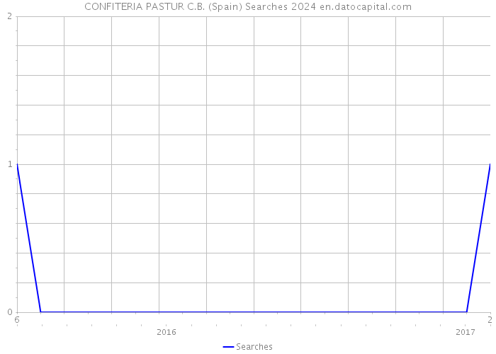 CONFITERIA PASTUR C.B. (Spain) Searches 2024 