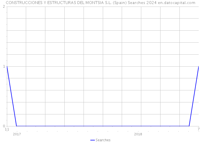 CONSTRUCCIONES Y ESTRUCTURAS DEL MONTSIA S.L. (Spain) Searches 2024 