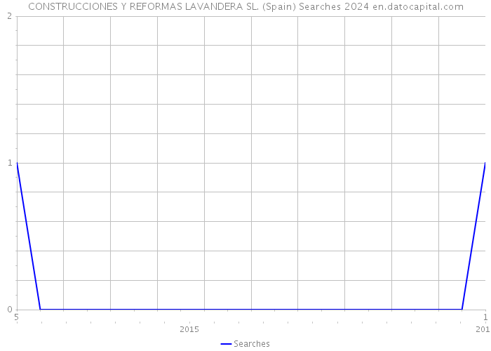 CONSTRUCCIONES Y REFORMAS LAVANDERA SL. (Spain) Searches 2024 