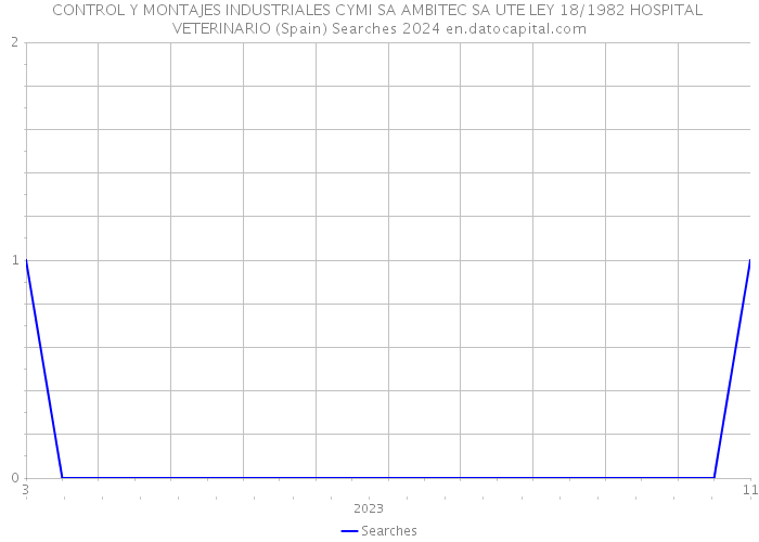 CONTROL Y MONTAJES INDUSTRIALES CYMI SA AMBITEC SA UTE LEY 18/1982 HOSPITAL VETERINARIO (Spain) Searches 2024 