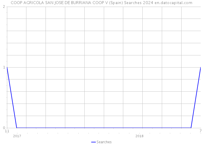 COOP AGRICOLA SAN JOSE DE BURRIANA COOP V (Spain) Searches 2024 