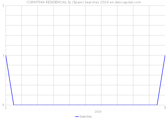 CORINTHIA RESIDENCIAL SL (Spain) Searches 2024 