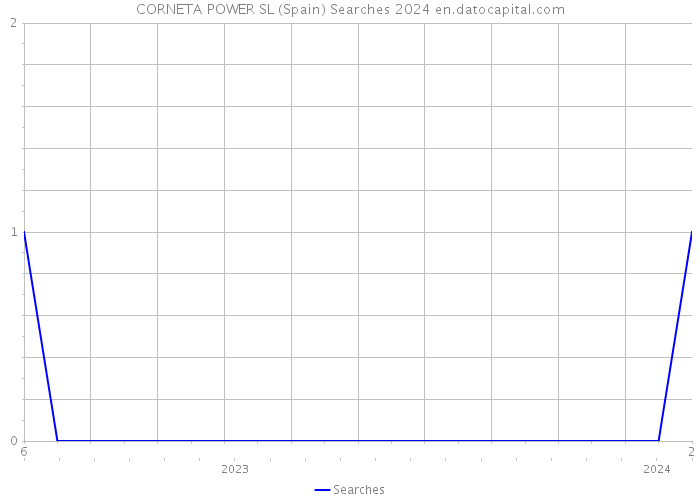 CORNETA POWER SL (Spain) Searches 2024 