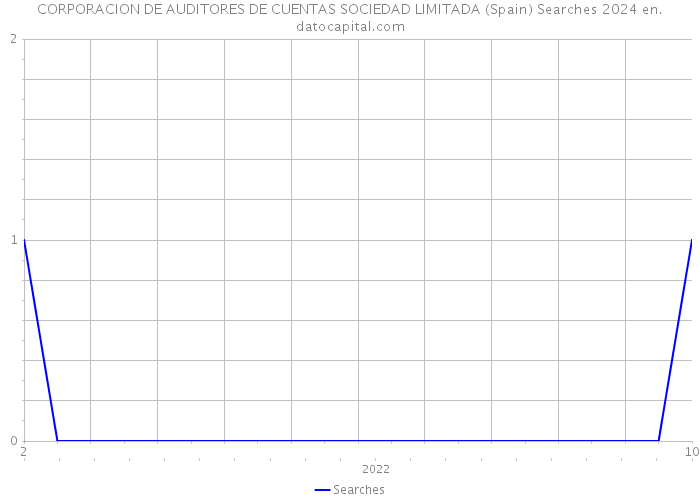 CORPORACION DE AUDITORES DE CUENTAS SOCIEDAD LIMITADA (Spain) Searches 2024 