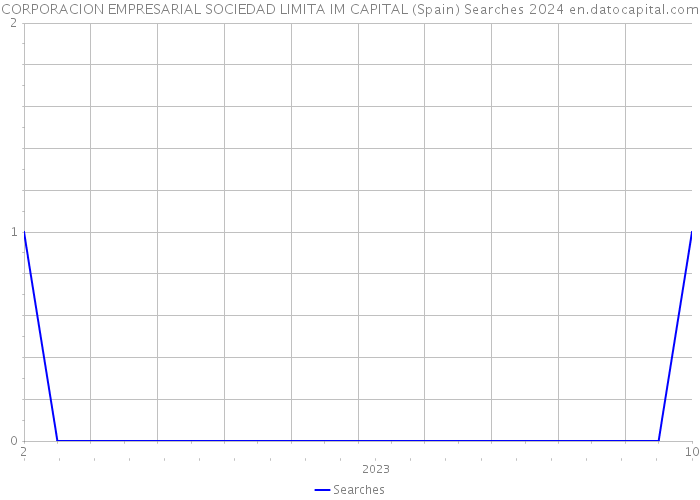 CORPORACION EMPRESARIAL SOCIEDAD LIMITA IM CAPITAL (Spain) Searches 2024 