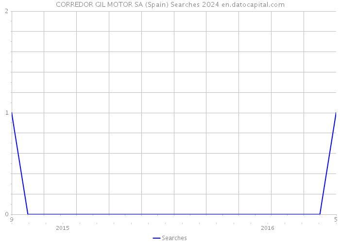 CORREDOR GIL MOTOR SA (Spain) Searches 2024 