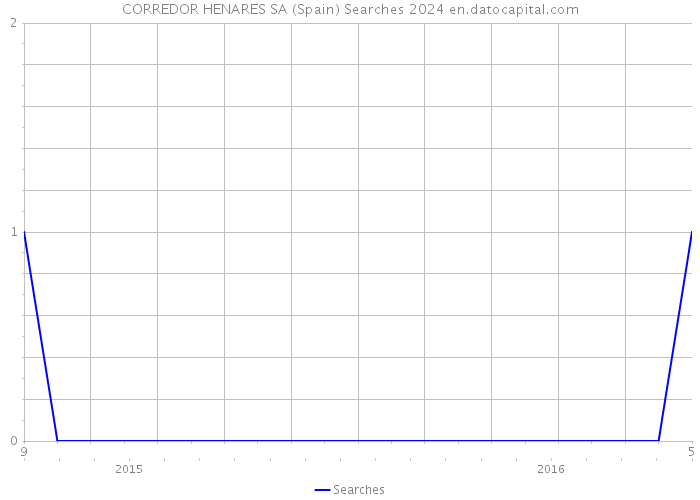 CORREDOR HENARES SA (Spain) Searches 2024 