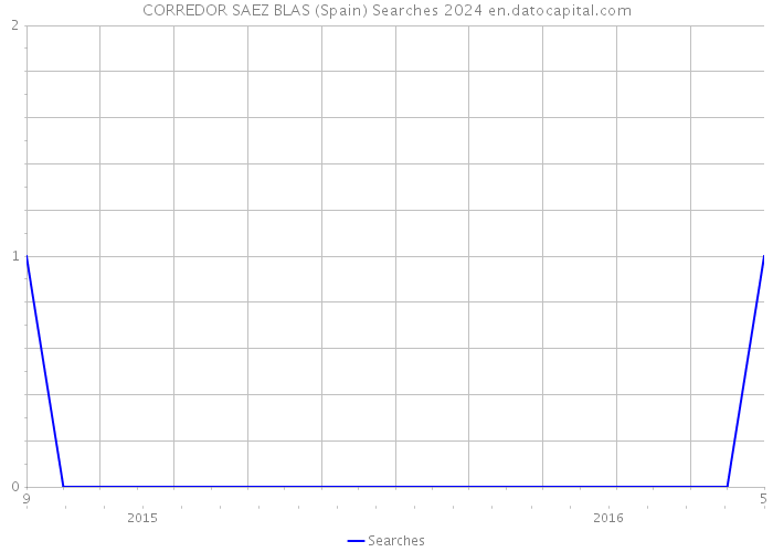 CORREDOR SAEZ BLAS (Spain) Searches 2024 