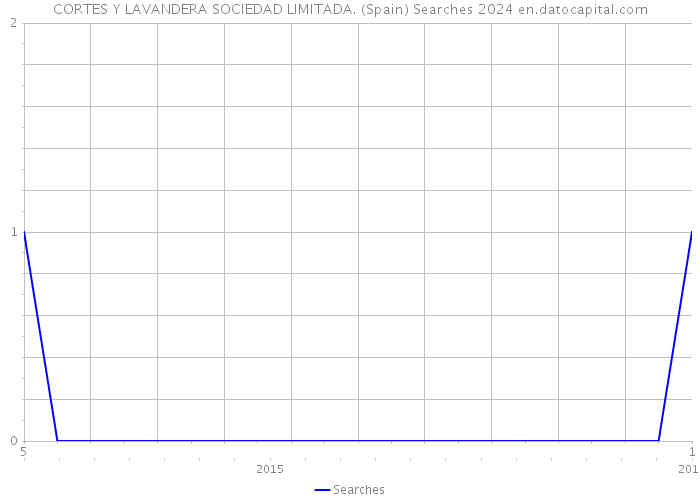 CORTES Y LAVANDERA SOCIEDAD LIMITADA. (Spain) Searches 2024 