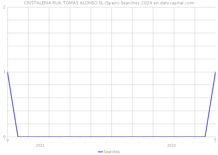 CRISTALERIA RUA TOMAS ALONSO SL (Spain) Searches 2024 