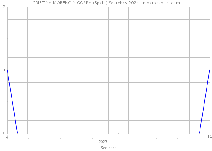 CRISTINA MORENO NIGORRA (Spain) Searches 2024 