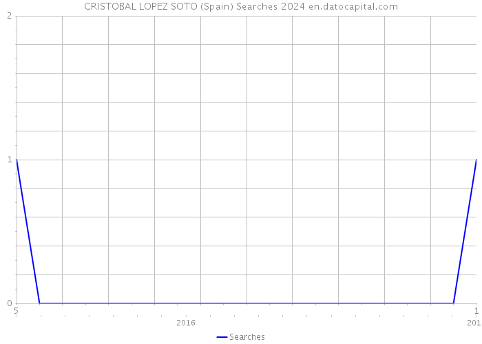 CRISTOBAL LOPEZ SOTO (Spain) Searches 2024 