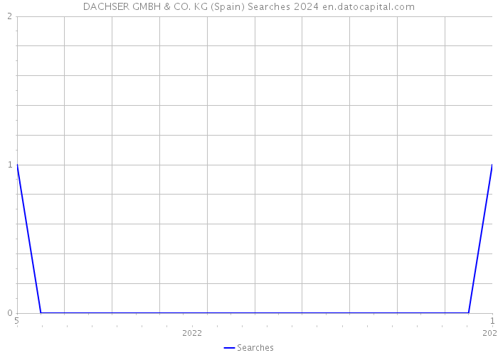 DACHSER GMBH & CO. KG (Spain) Searches 2024 