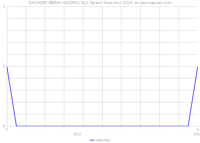 DACHSER IBERIA HOLDING SLU (Spain) Searches 2024 
