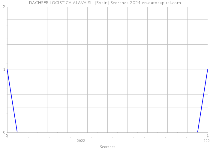 DACHSER LOGISTICA ALAVA SL. (Spain) Searches 2024 