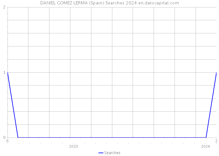 DANIEL GOMEZ LERMA (Spain) Searches 2024 